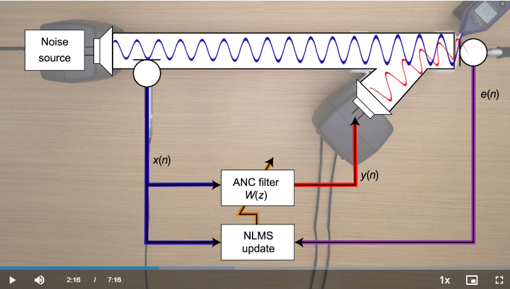 Active Noise Control – From Modeling to Real-Time Prototyping